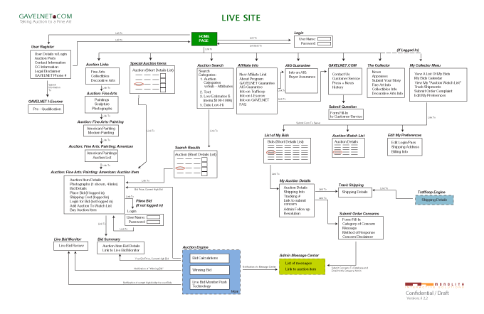 Gavelnet Live Site Chart